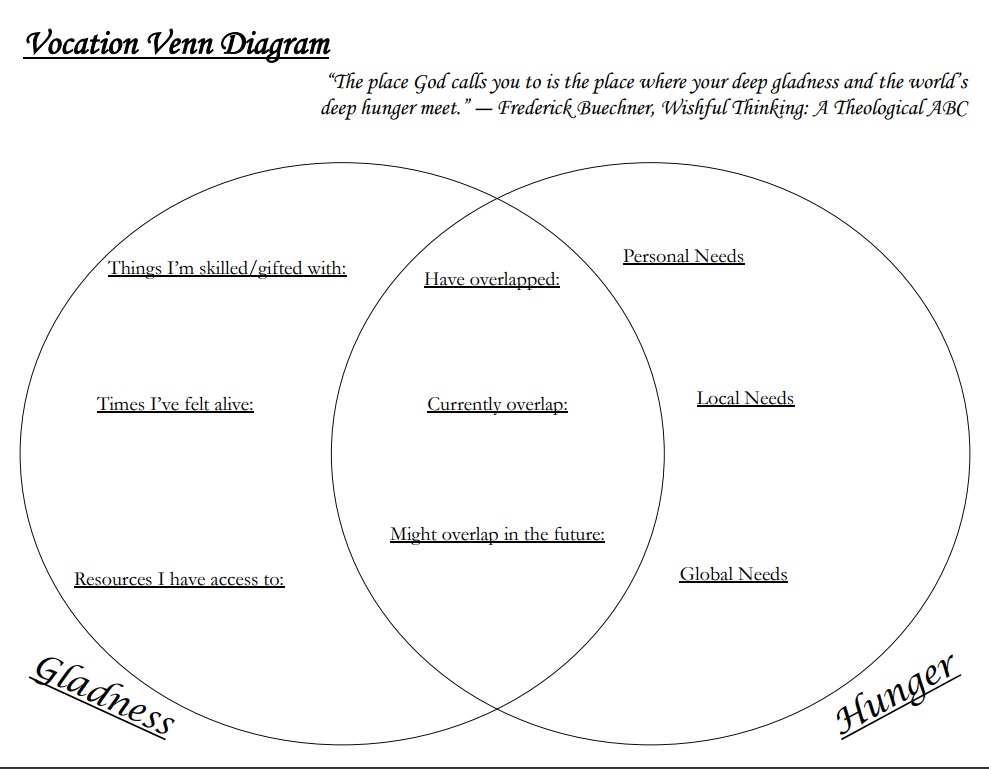 A venn diagram that explores the intersection of personal gladness and the worlds hunger.